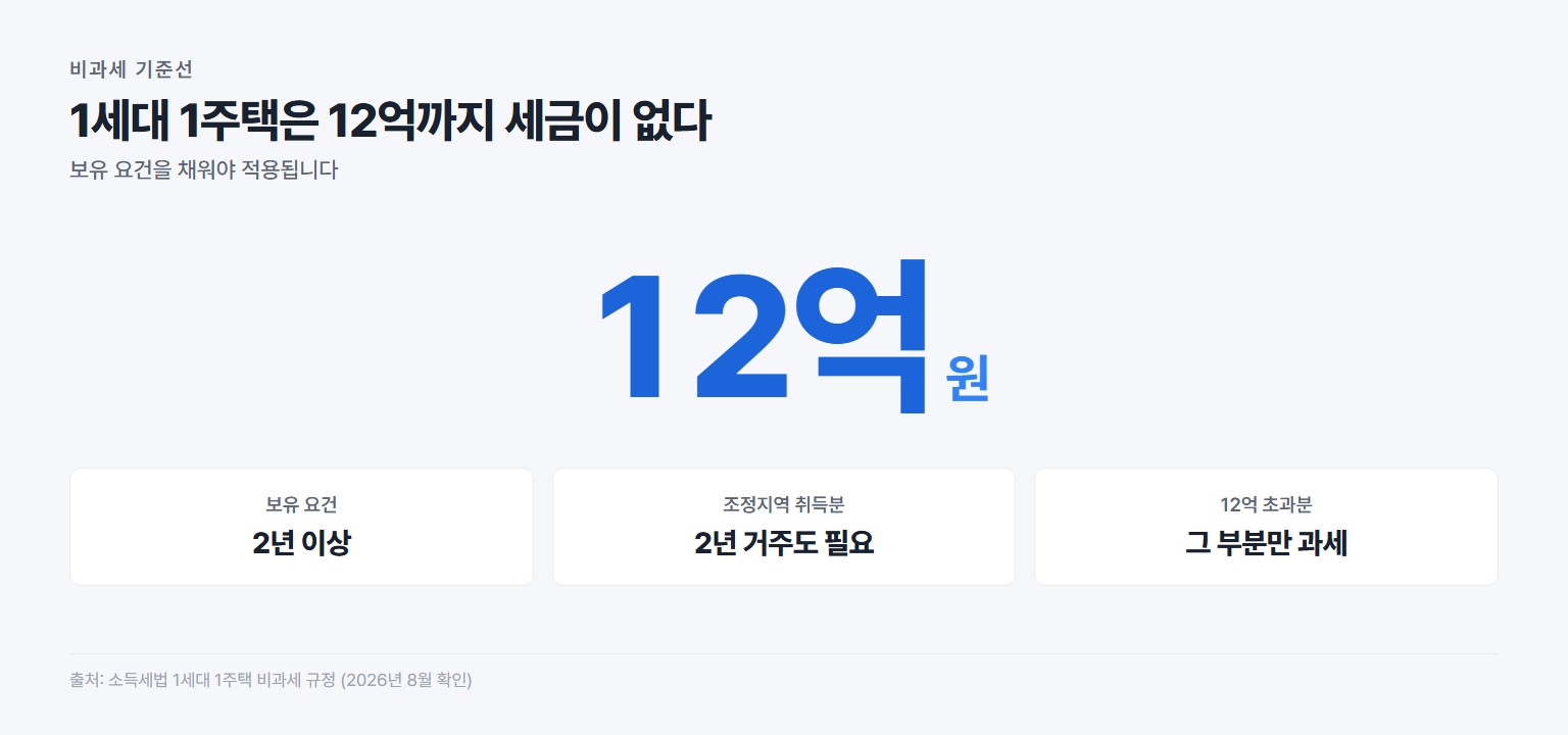 1세대 1주택 양도소득세 비과세 기준 실거래가 12억 원
