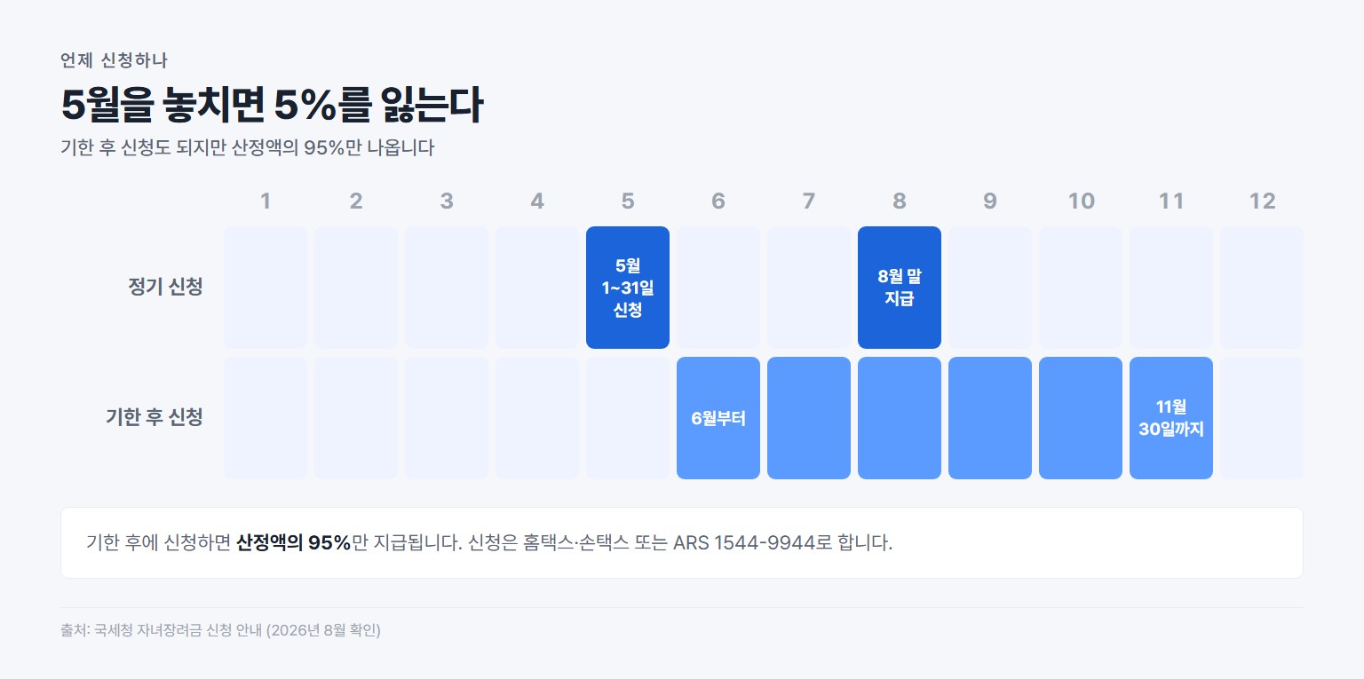 자녀장려금 정기 신청과 기한 후 신청 기간 비교