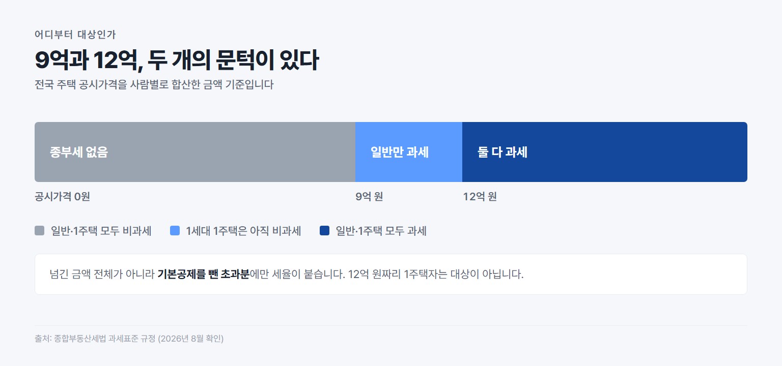 종합부동산세 기본공제 일반 9억 원과 1세대 1주택 12억 원 기준선