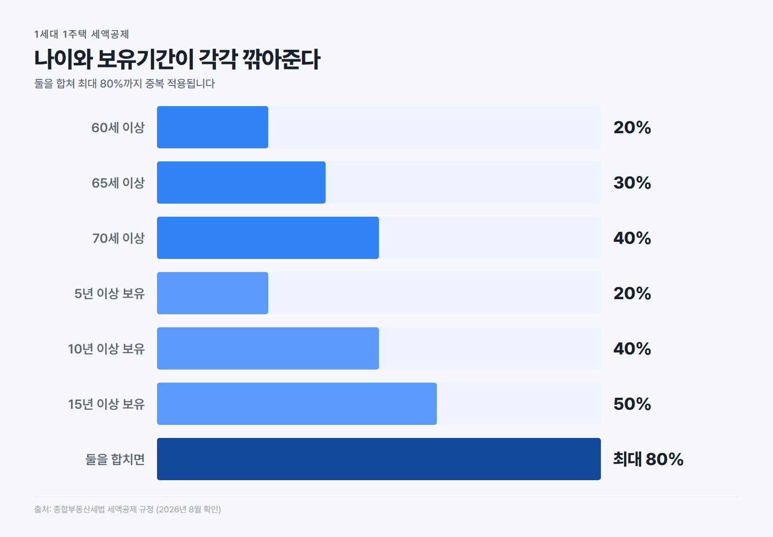 종합부동산세 1세대 1주택 고령자 공제와 장기보유 공제율 비교