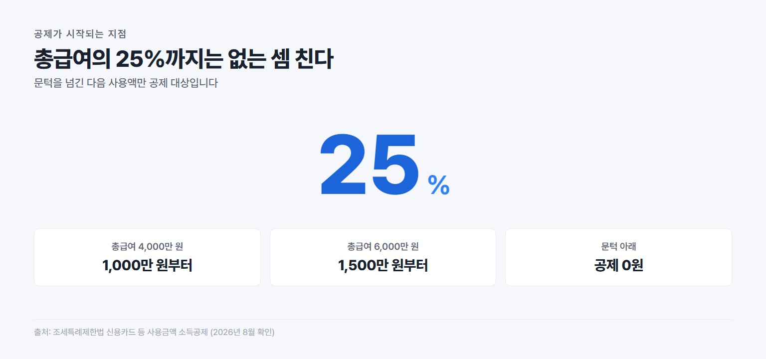 신용카드 소득공제는 총급여 25퍼센트를 넘긴 금액부터 시작