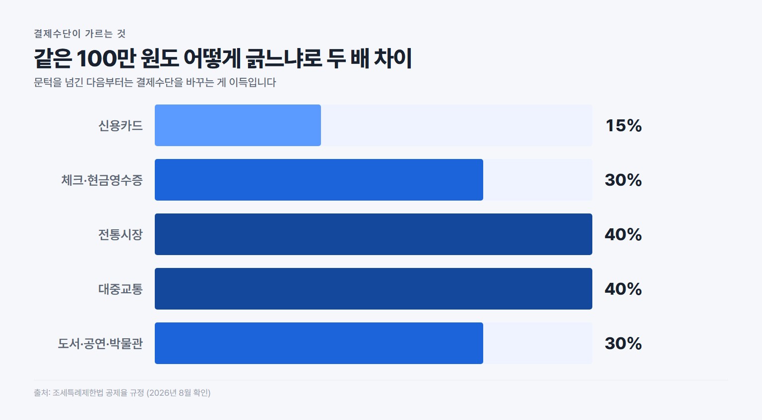 결제수단별 신용카드 소득공제율, 신용카드 15퍼센트 체크카드 30퍼센트 전통시장 대중교통 40퍼센트