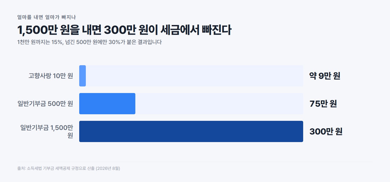 기부 금액별 세액공제액 예시, 1500만 원 기부 시 300만 원 공제