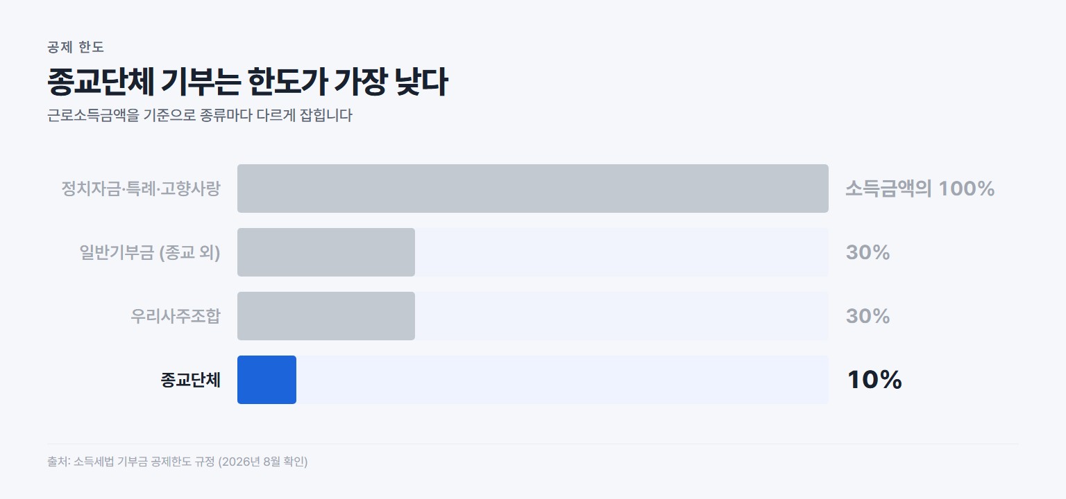 기부금 종류별 공제 한도 비교, 종교단체는 근로소득금액의 10퍼센트로 가장 낮음