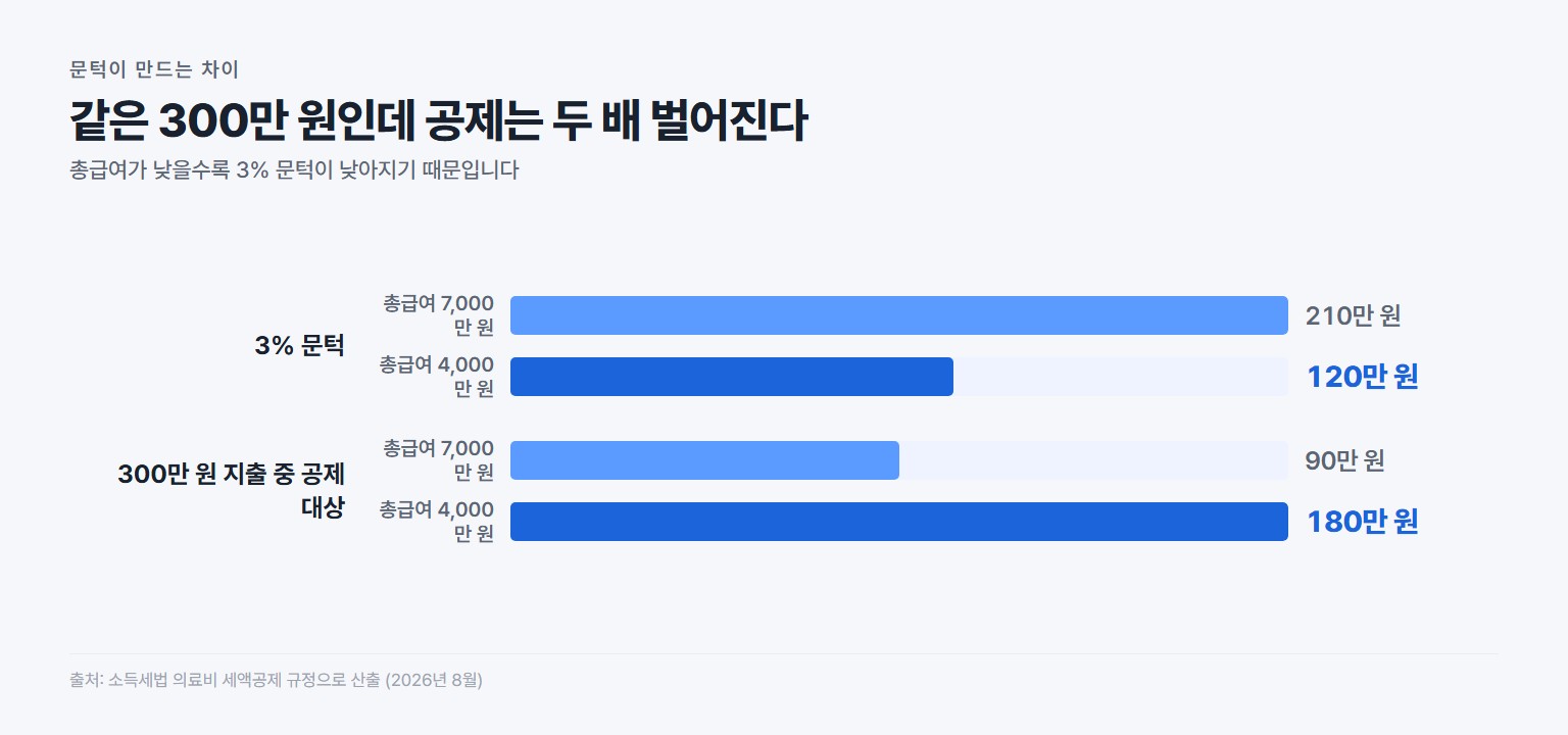 총급여에 따라 달라지는 의료비 3퍼센트 문턱과 같은 지출의 공제 대상 금액 비교