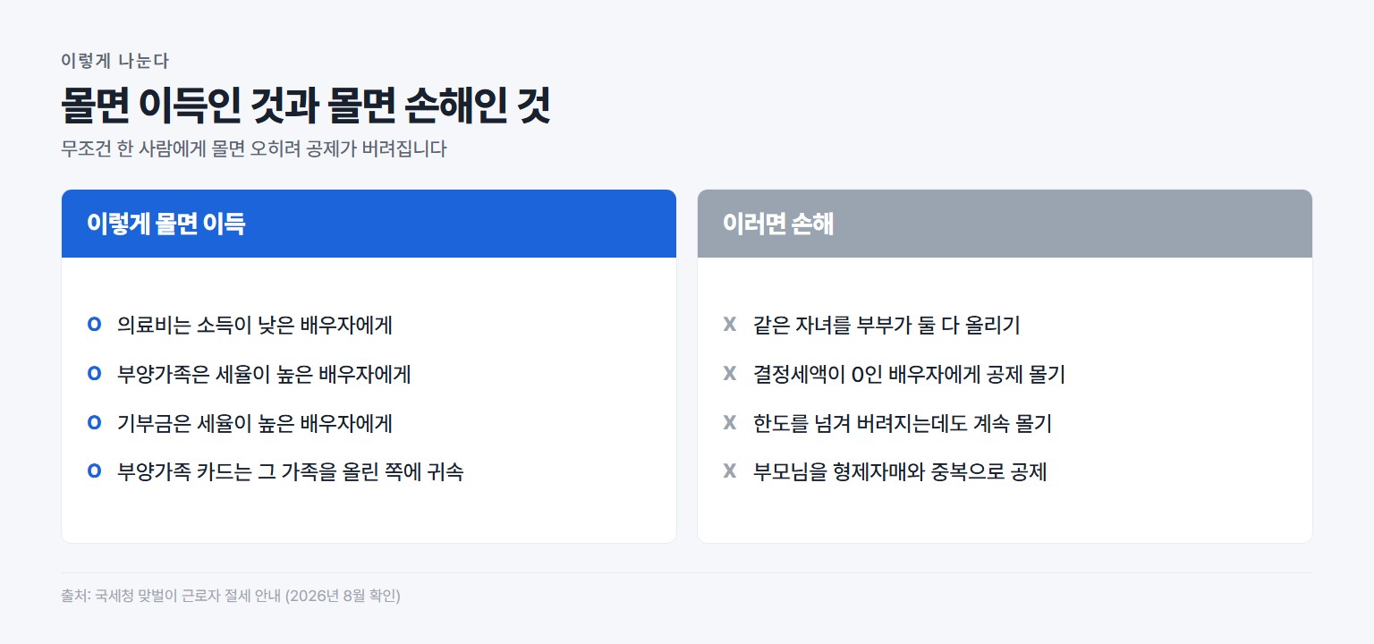 맞벌이 연말정산 몰아주기에서 유리한 배분과 손해 보는 배분 비교