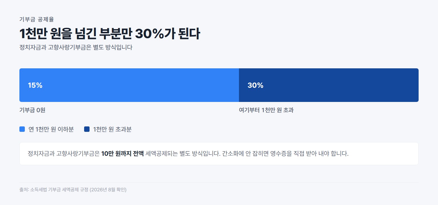 기부금 세액공제율은 1천만 원까지 15퍼센트 초과분은 30퍼센트