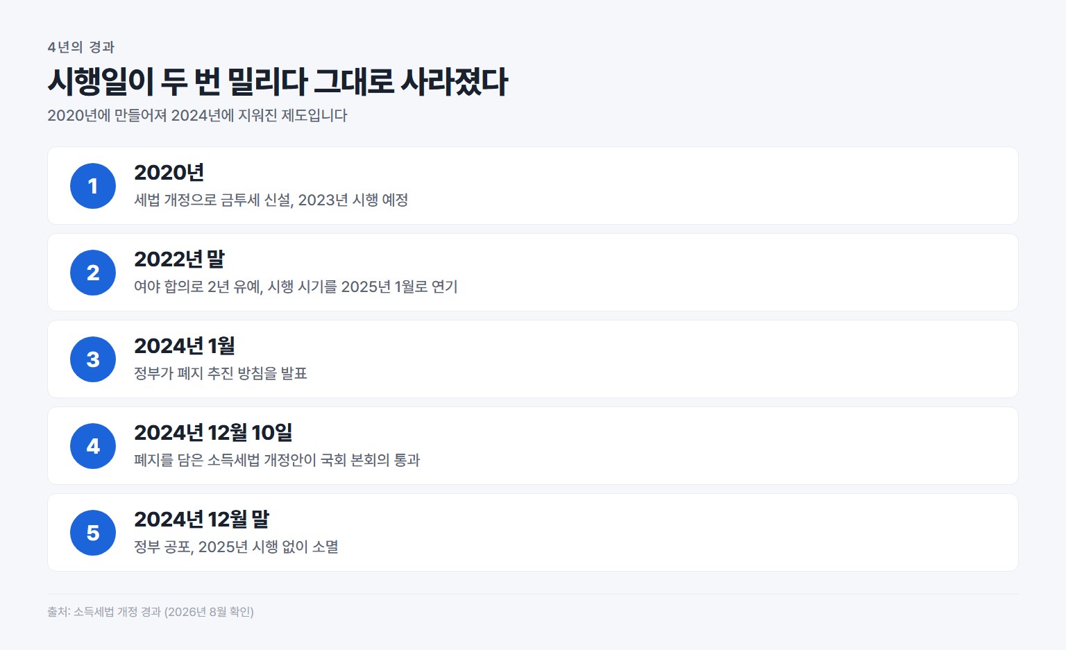 금융투자소득세 2020년 신설부터 2024년 12월 폐지까지의 경과