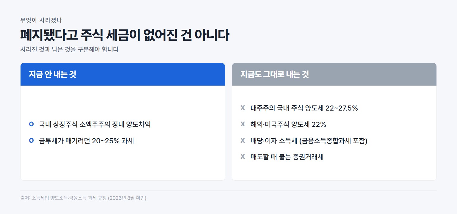 금투세 폐지로 안 내게 된 세금과 지금도 그대로 내는 주식 관련 세금