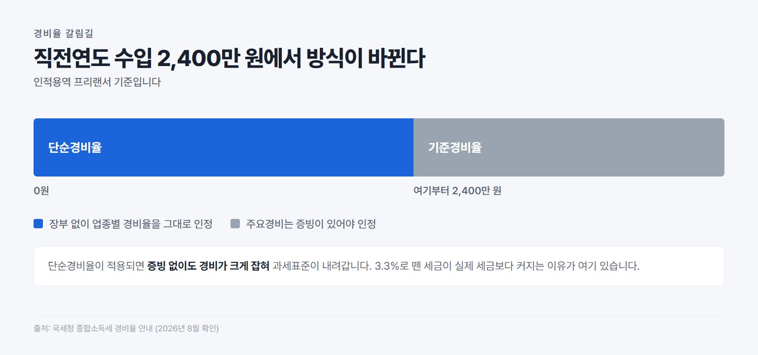 직전연도 수입 2400만 원을 기준으로 단순경비율과 기준경비율이 갈리는 구간