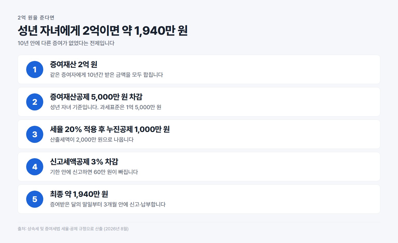 성년 자녀에게 2억 원을 증여할 때 증여세 계산 과정과 최종 세액