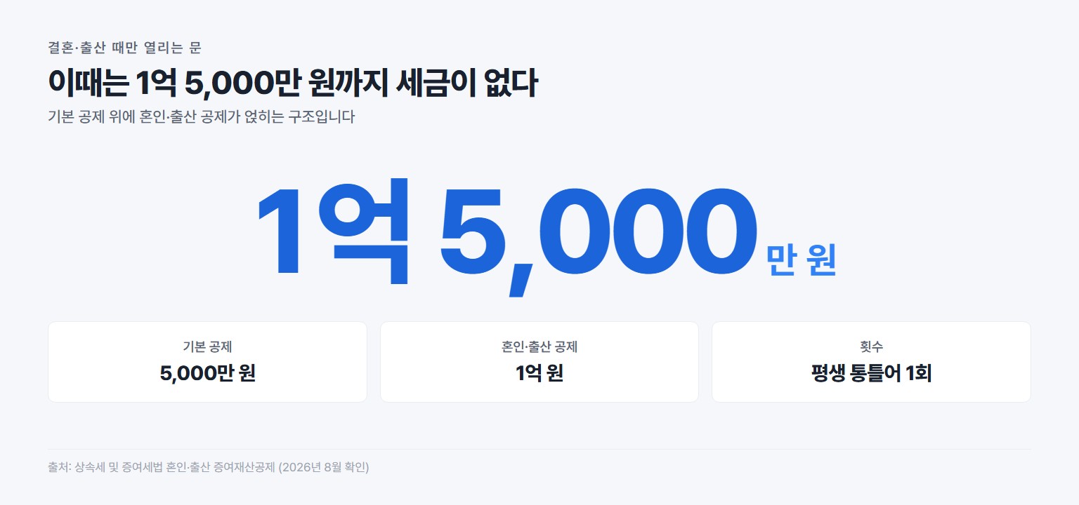 혼인 출산 증여공제 1억 원을 더해 성년 자녀 최대 1억 5000만 원까지 비과세