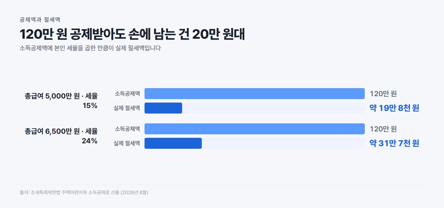 주택청약 소득공제액 120만 원과 총급여별 실제 절세액 비교
