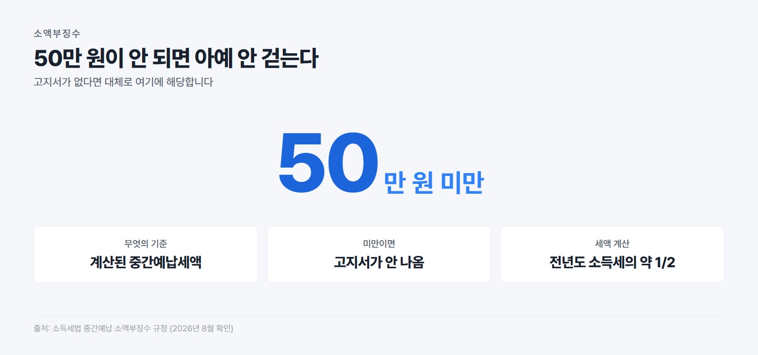 중간예납세액이 50만 원 미만이면 고지되지 않는 소액부징수 기준
