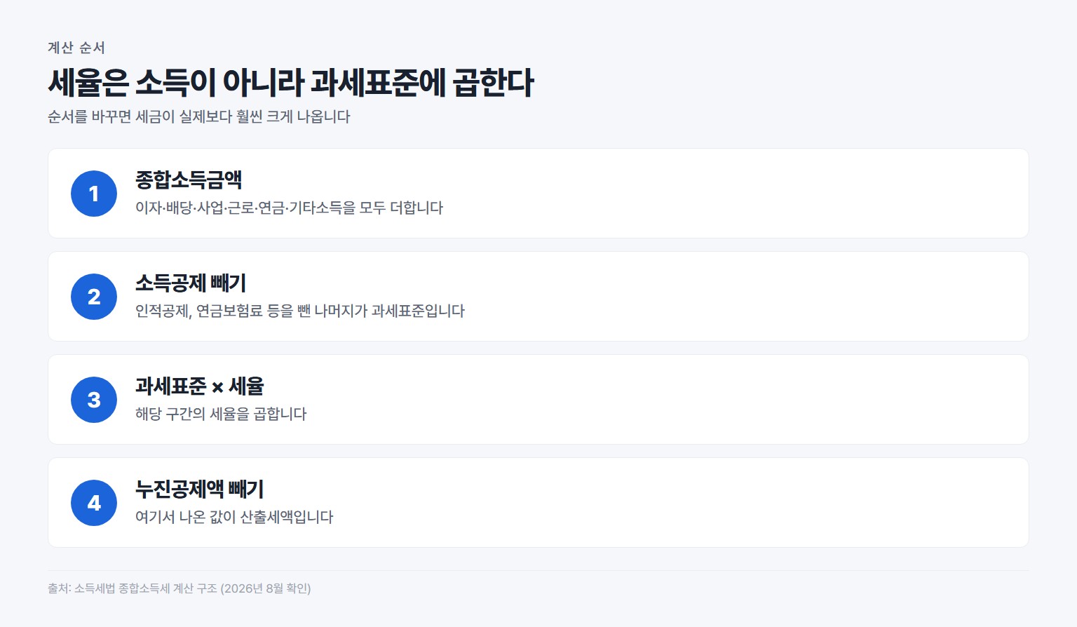 종합소득세 산출세액 계산 순서, 종합소득금액에서 소득공제를 빼고 세율을 곱한 뒤 누진공제를 차감