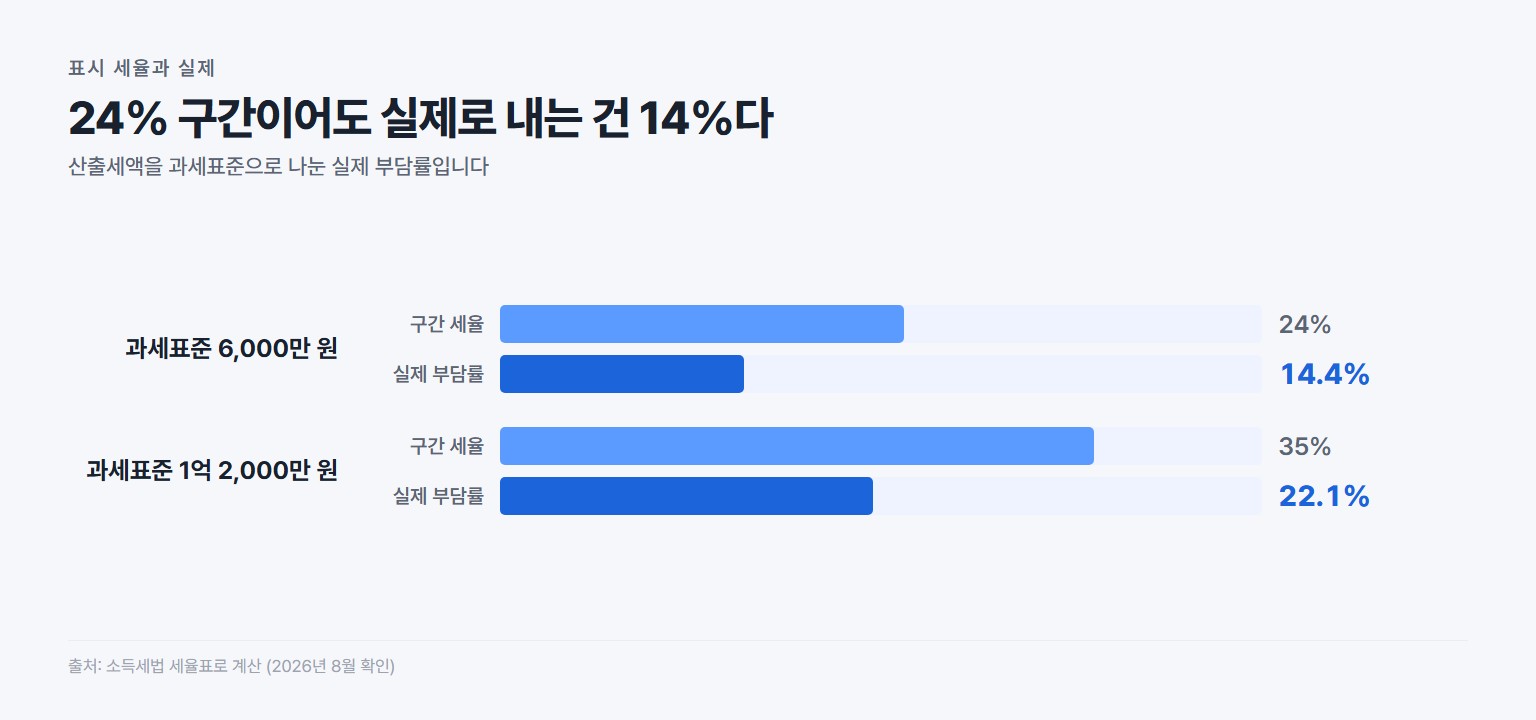 종합소득세 표시 세율과 실제 부담률 비교, 24퍼센트 구간의 실효세율은 14.4퍼센트