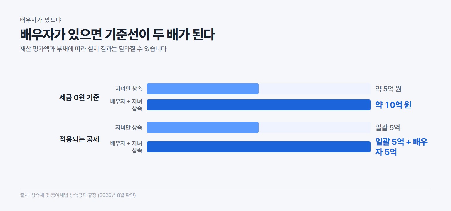 배우자가 있을 때와 자녀만 상속받을 때의 상속세 비과세 기준 비교