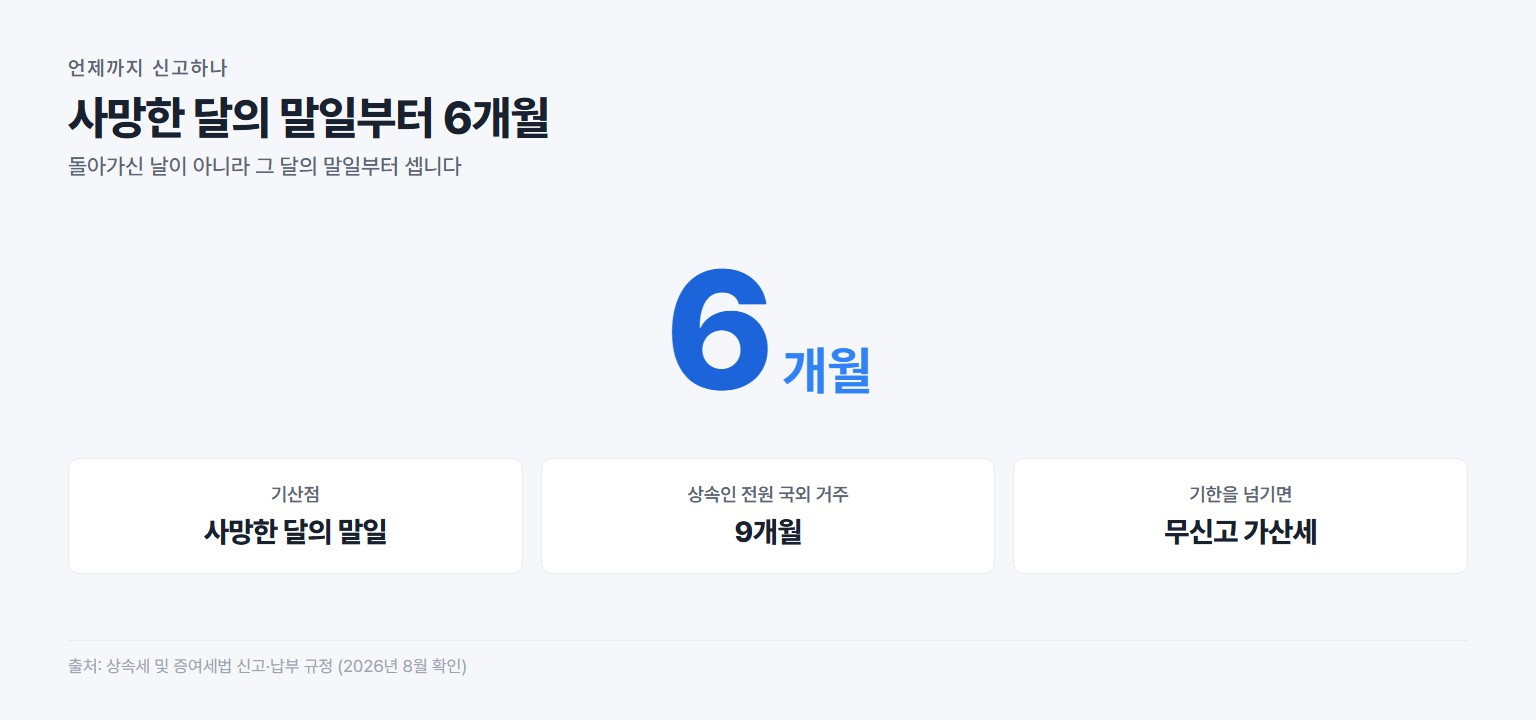 상속세 신고기한은 사망한 달의 말일부터 6개월 이내