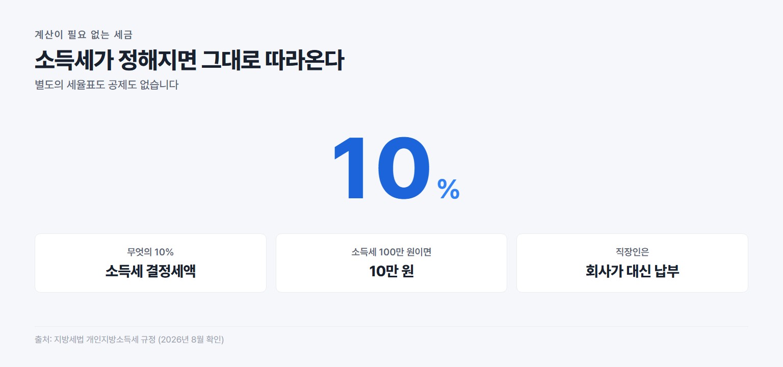 지방소득세는 소득세 결정세액의 10퍼센트