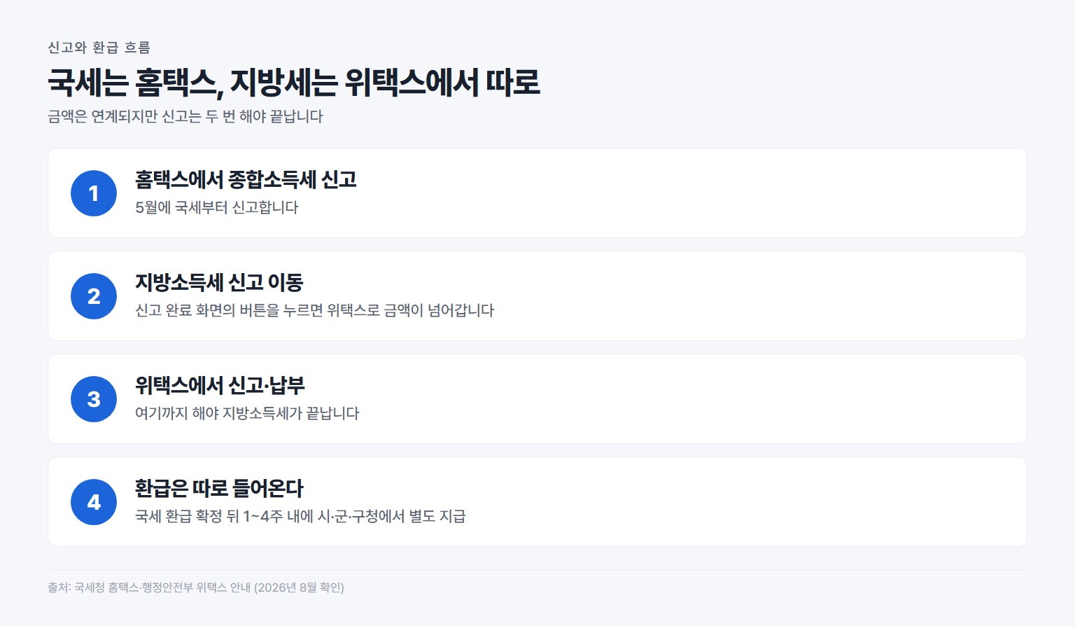 종합소득세 신고부터 지방소득세 신고와 환급까지의 흐름