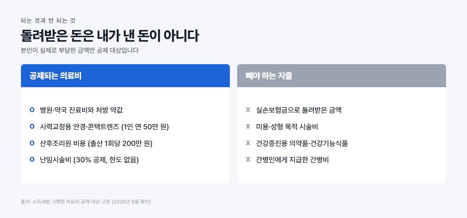 의료비 세액공제 대상이 되는 지출과 제외되는 지출 구분