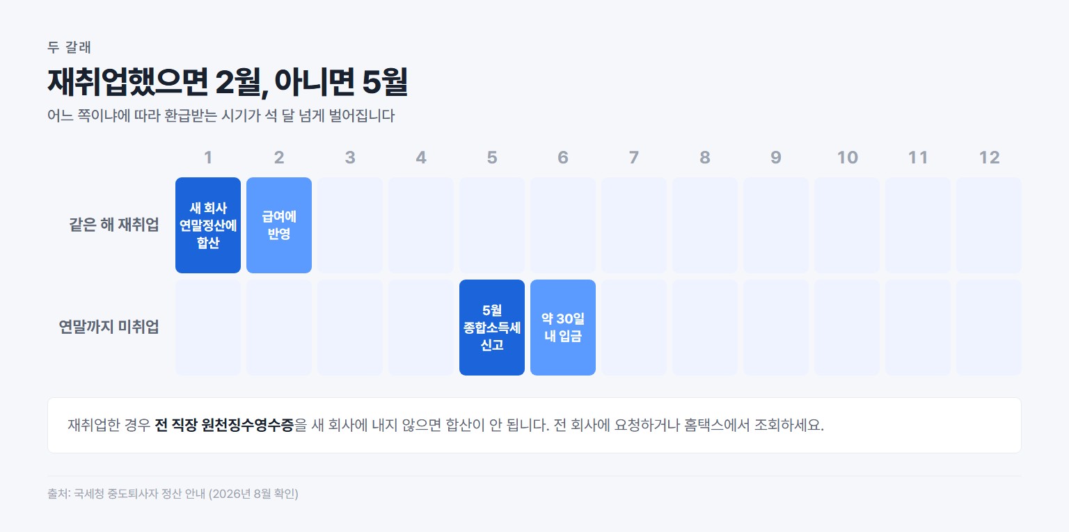 재취업한 경우와 연말까지 미취업인 경우의 연말정산 환급 시기 비교