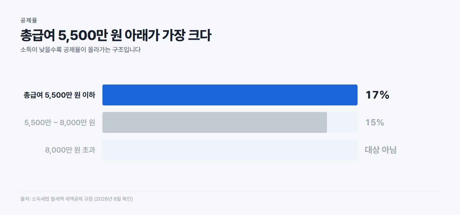 총급여 구간별 월세 세액공제율, 5500만 원 이하 17퍼센트 8000만 원 초과는 대상 아님