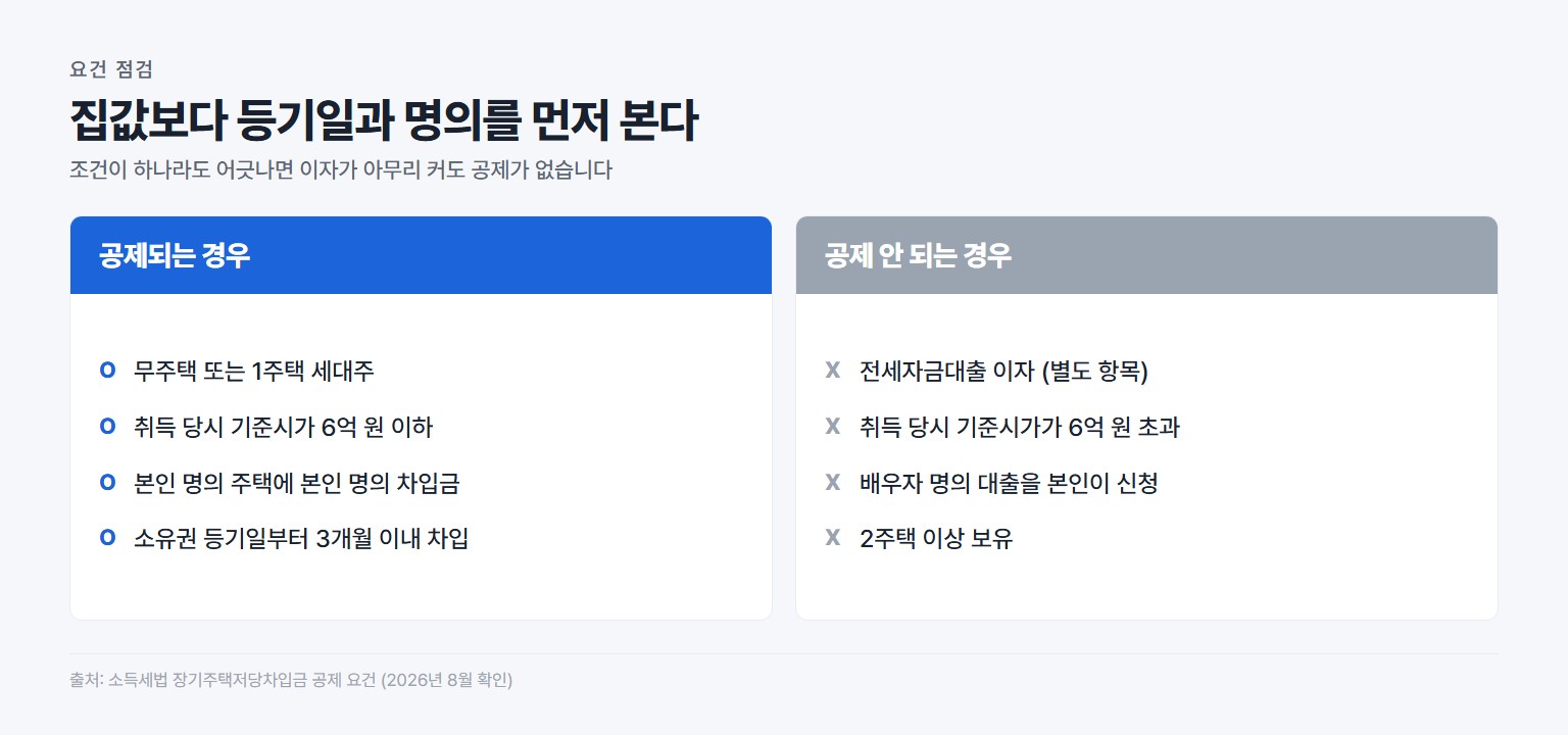 주택담보대출 이자 소득공제 대상이 되는 경우와 안 되는 경우