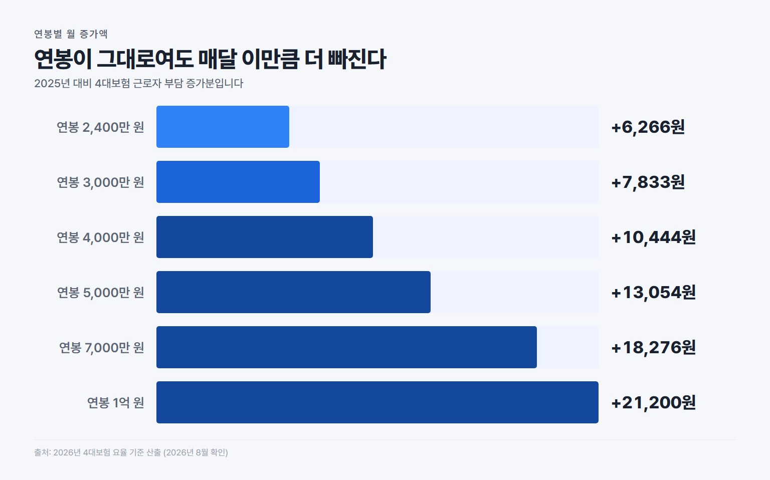 연봉별 2026년 4대보험료 월 증가액, 연봉 5000만 원은 월 13054원 증가