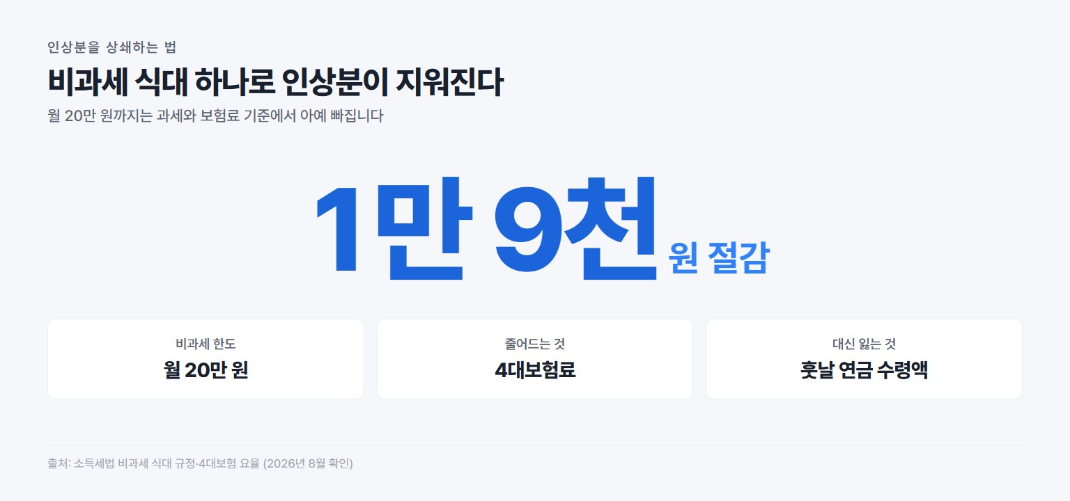 월 20만 원 비과세 식대로 4대보험료 월 약 1만 9천 원 절감