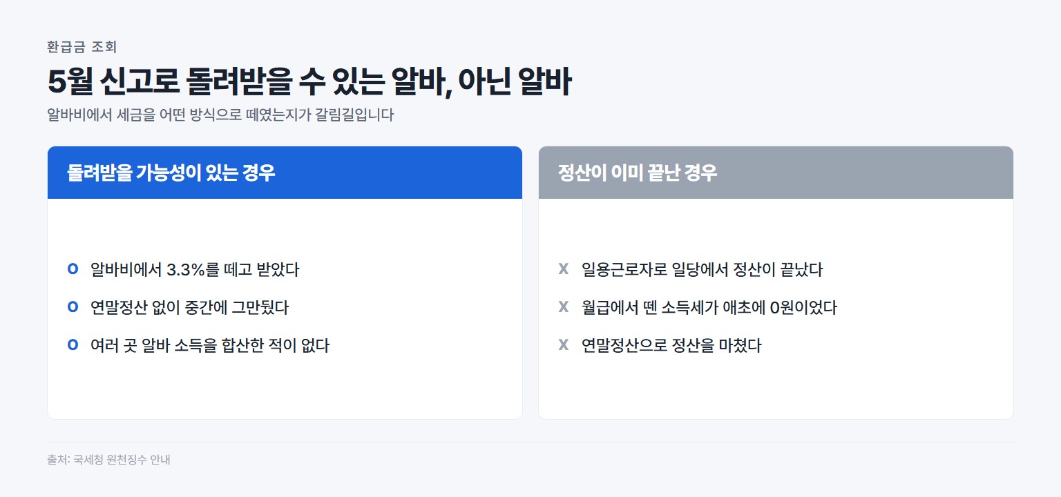 5월 신고로 알바 세금을 돌려받을 수 있는 경우와 아닌 경우 구분