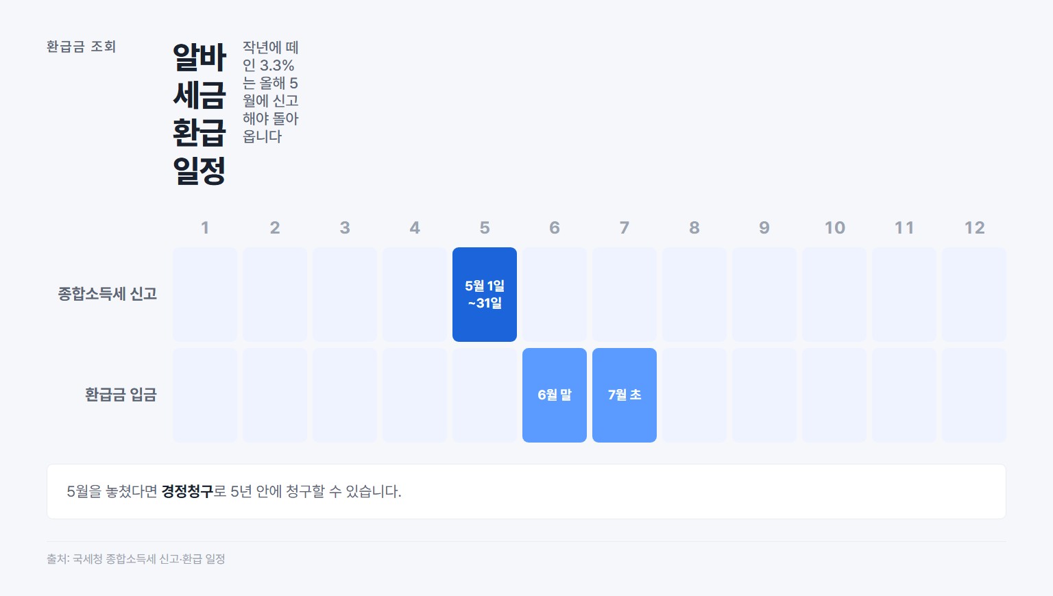 알바 세금 환급 일정, 5월 신고와 6월 말~7월 초 입금