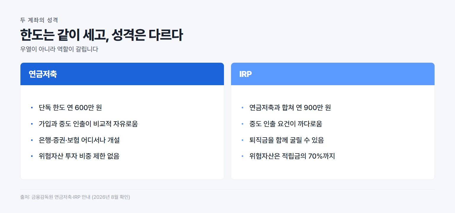 연금저축과 IRP의 한도 인출 조건 운용 제한 비교