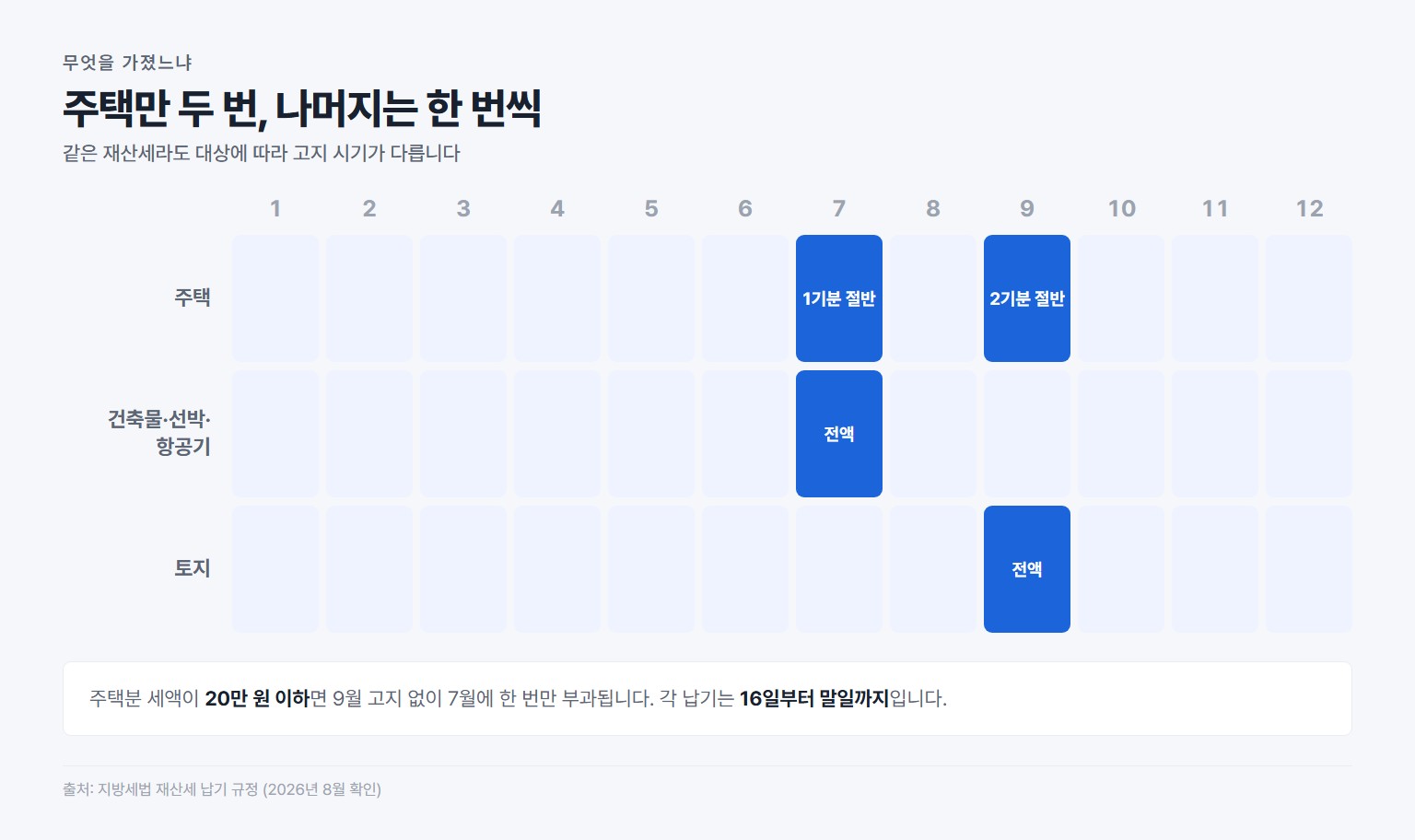 재산세 과세 대상별 납부기간, 주택은 7월과 9월 건축물은 7월 토지는 9월