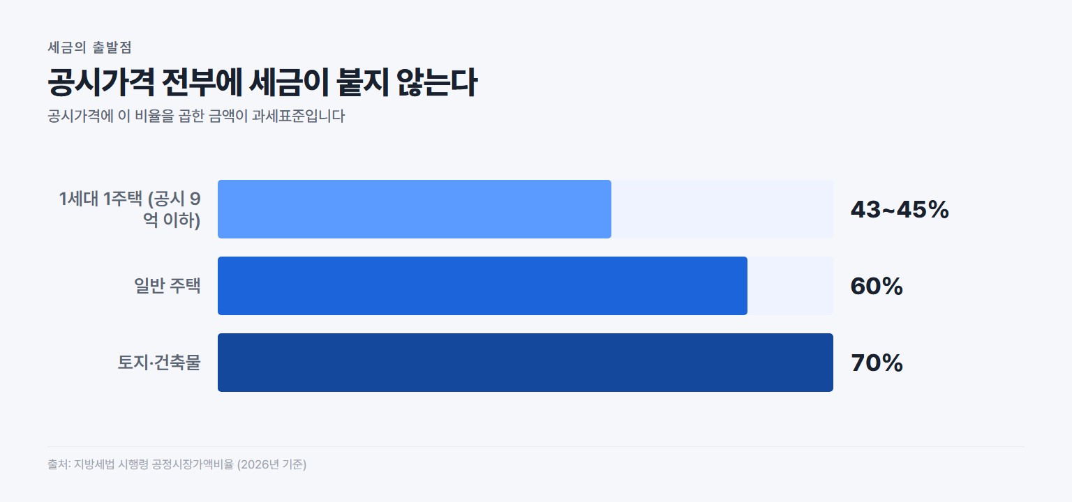 재산세 공정시장가액비율 비교, 1세대 1주택 특례와 일반 주택 토지 건축물
