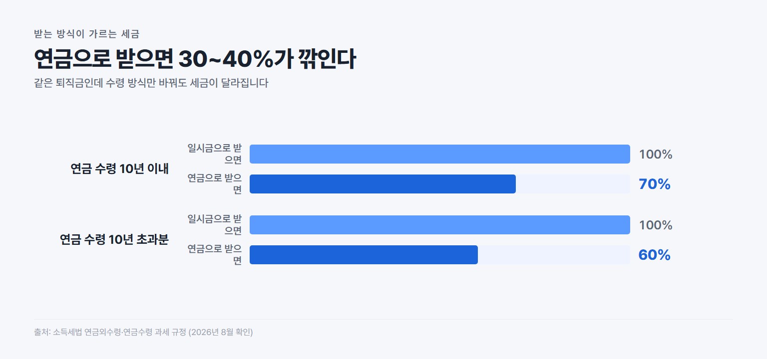 퇴직금을 연금으로 받으면 퇴직소득세가 30에서 40퍼센트 감면되는 비교