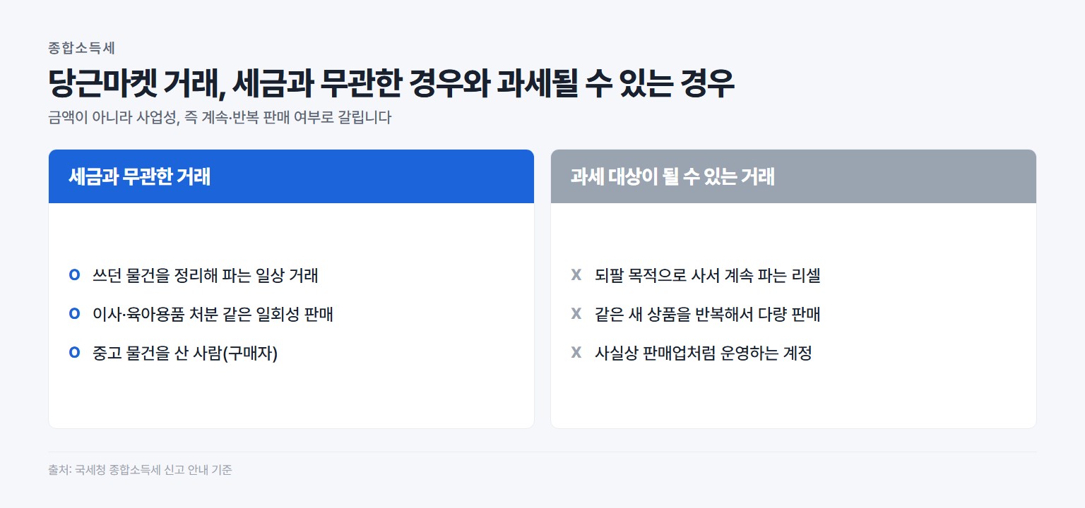 당근마켓 거래 중 세금과 무관한 경우와 과세될 수 있는 경우 구분