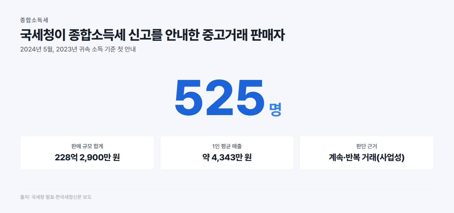 국세청이 종합소득세 신고를 안내한 중고거래 판매자 525명 규모