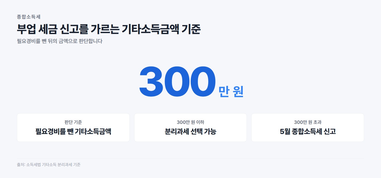 부업 세금 신고를 가르는 기타소득금액 300만 원 기준