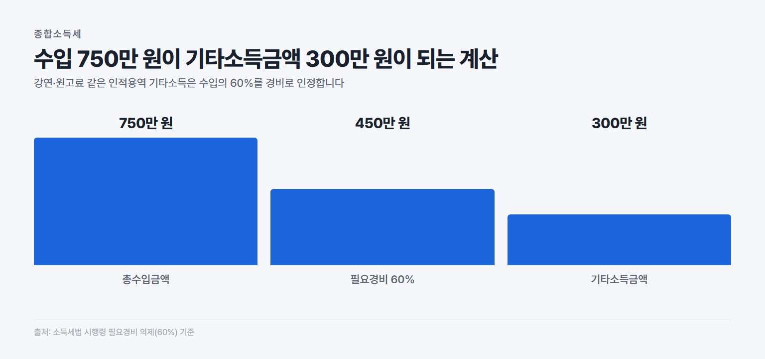 수입 750만 원에서 필요경비 60%를 빼 기타소득금액 300만 원이 되는 계산