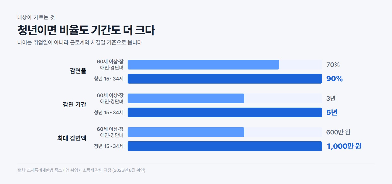 중소기업 취업자 소득세 감면 청년 90퍼센트 5년과 그 외 대상 70퍼센트 3년 비교