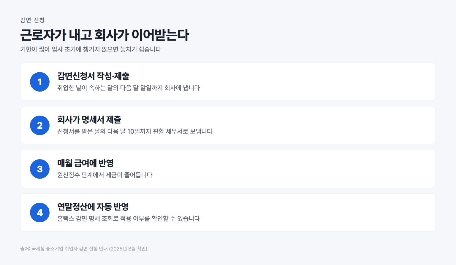 중소기업 취업자 소득세 감면 신청 절차와 기한