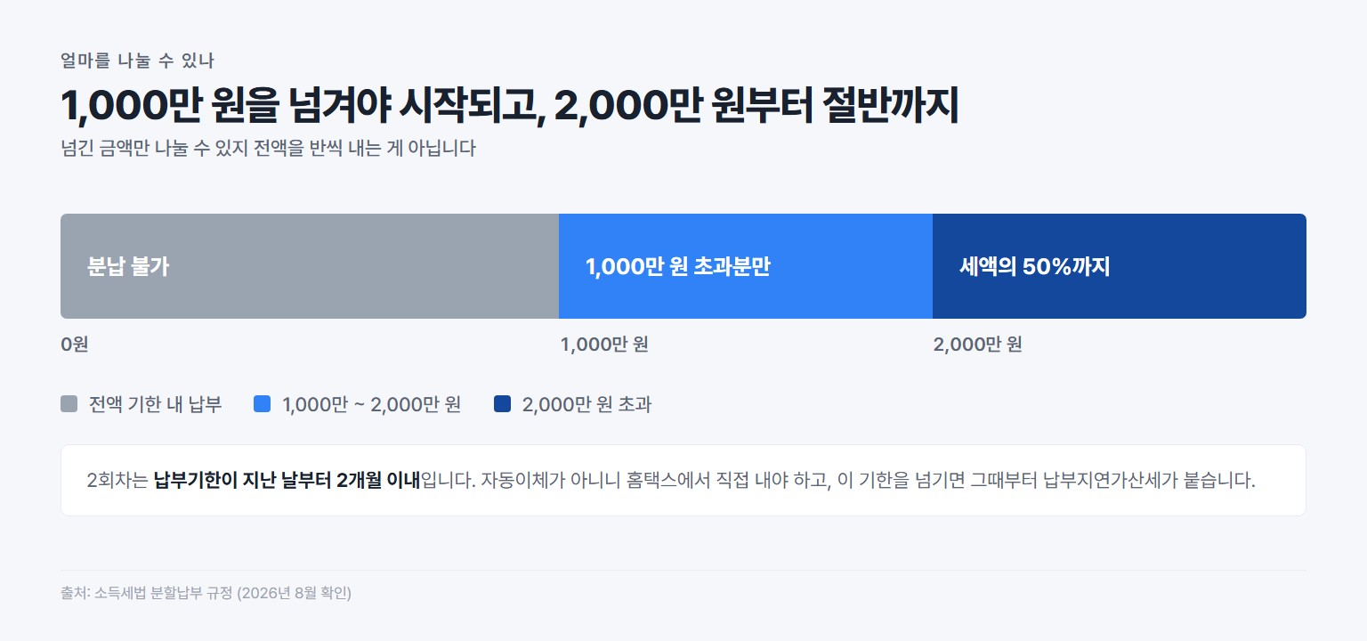 종합소득세 분납 가능 금액 구간, 1000만 원과 2000만 원이 경계