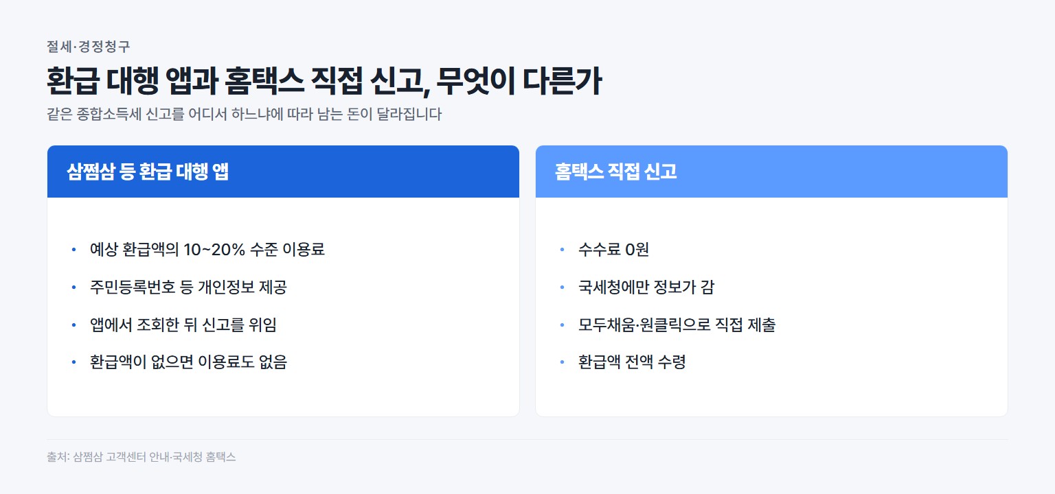 환급 대행 앱과 홈택스 직접 신고 비교, 수수료와 개인정보 차이