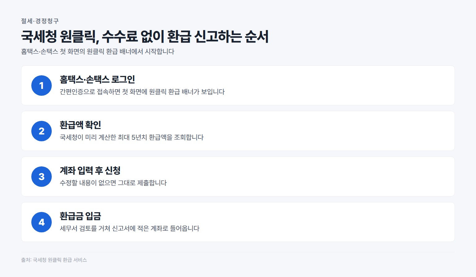 국세청 원클릭으로 수수료 없이 환급 신고하는 4단계 순서