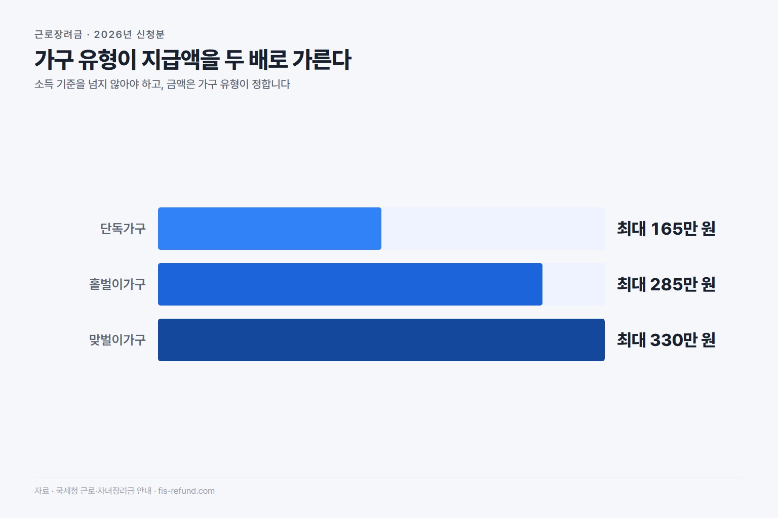 근로장려금 가구 유형별 최대 지급액 비교, 단독가구 165만 원 홑벌이 285만 원 맞벌이 330만 원