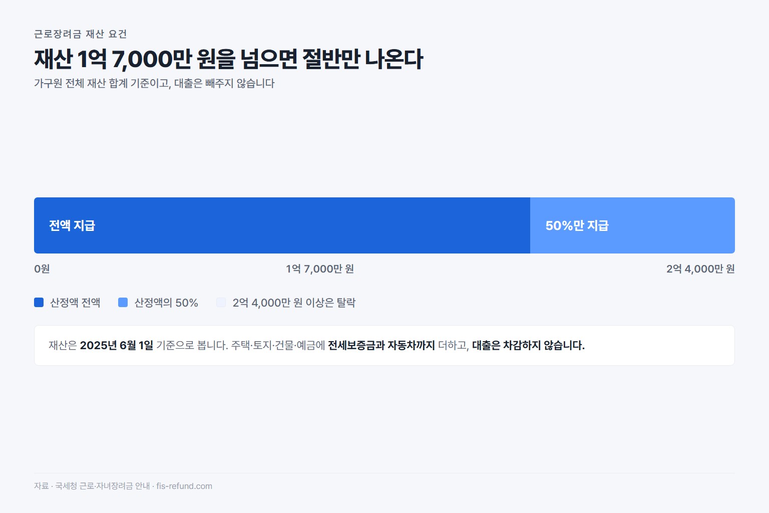 근로장려금 재산 요건 구간, 1억 7,000만 원 미만 전액 지급 2억 4,000만 원 이상 제외