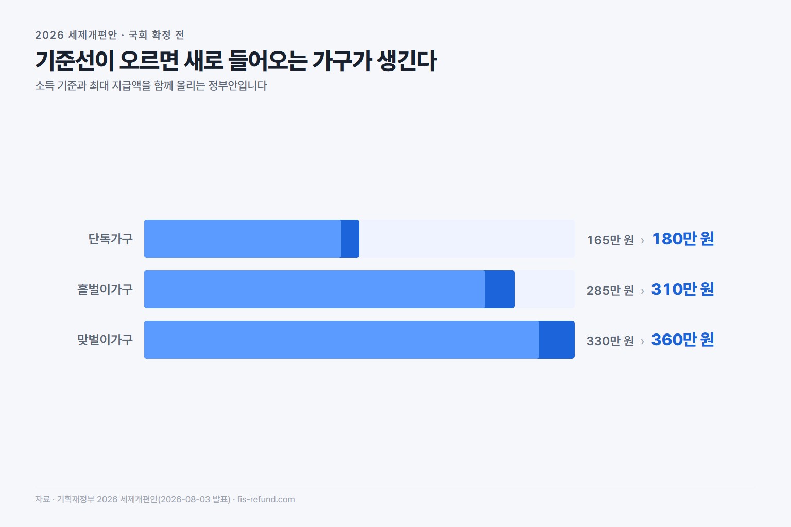 2026 세제개편안 근로장려금 최대 지급액 현행 대비 인상안 비교