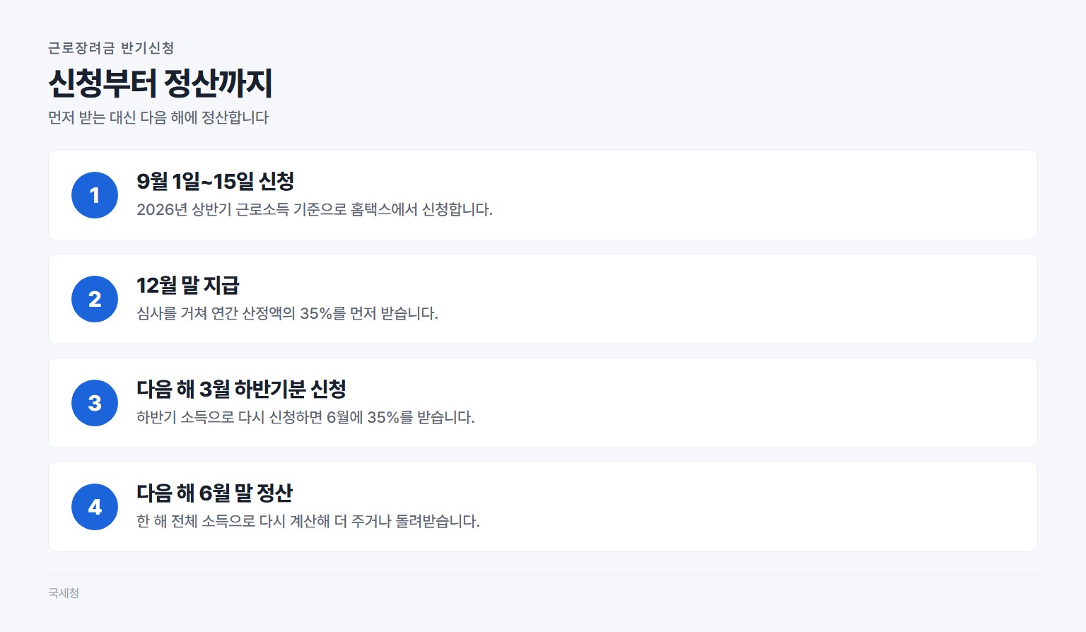 근로장려금 반기신청 9월 신청부터 다음 해 6월 정산까지 흐름