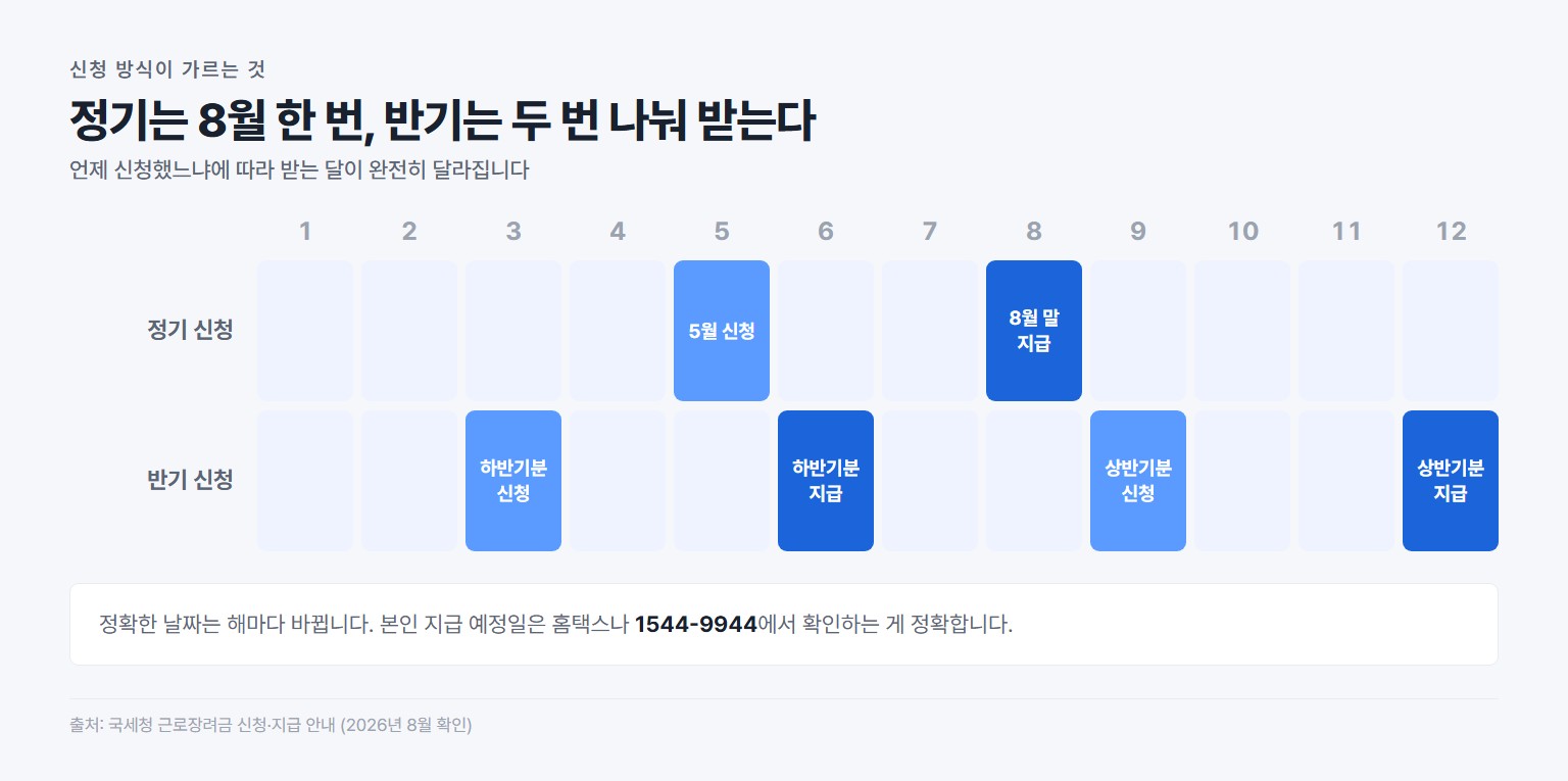 근로장려금 정기 신청과 반기 신청의 신청 시기와 지급 시기 비교 달력